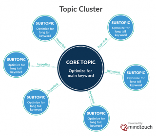 Topic Cluster là gì? Cách tổ chức Content theo Topic Cluster